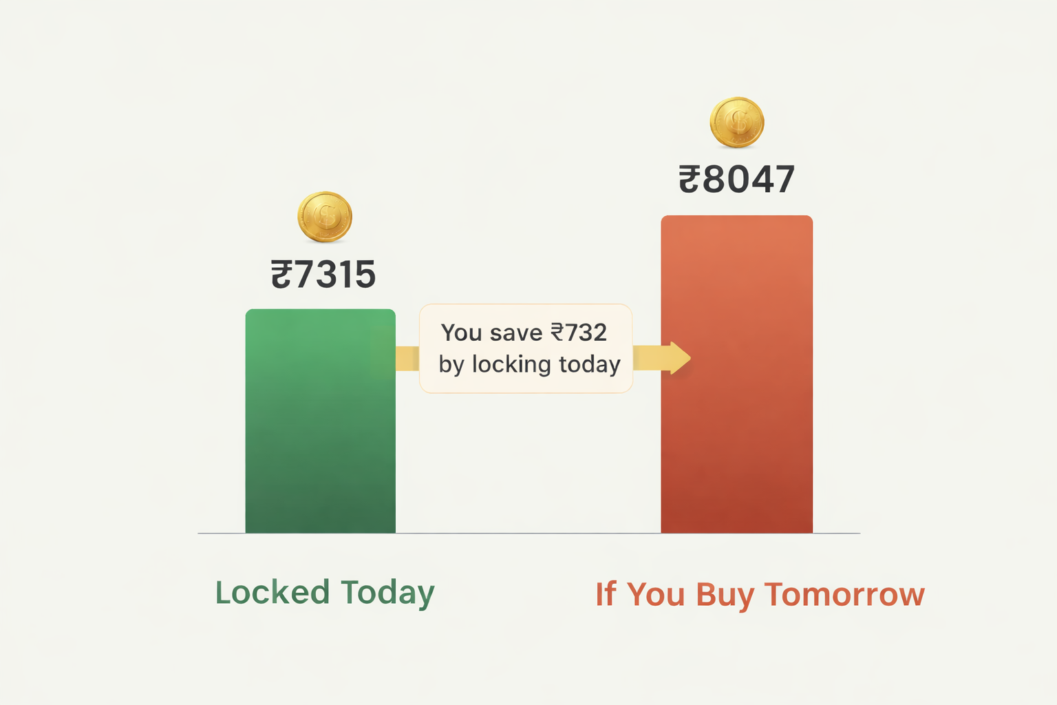 Gold price comparison chart